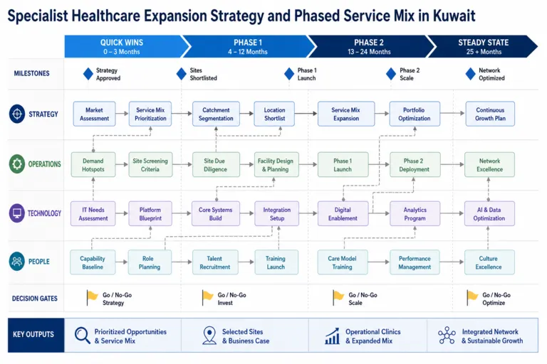 Roadmap — Specialist Healthcare Service Expansion Strategy in Kuwait