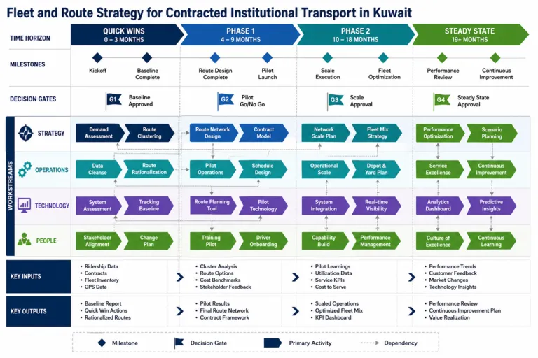 Roadmap — Fleet and Route Strategy for Institutional Transport in Kuwait